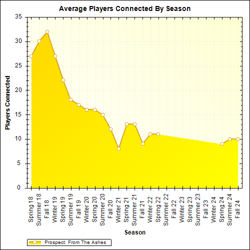 Average Players Connected By Season