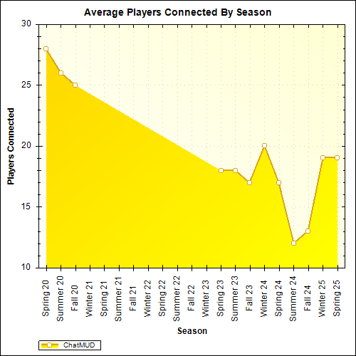 Average Players Connected By Season