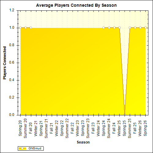 Average Players Connected By Season