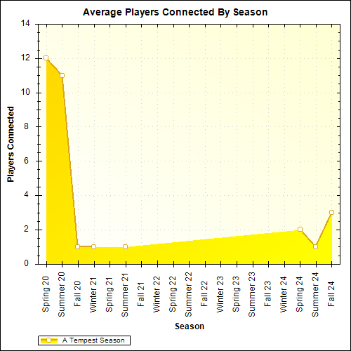 Average Players Connected By Season