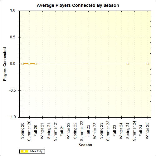 Average Players Connected By Season