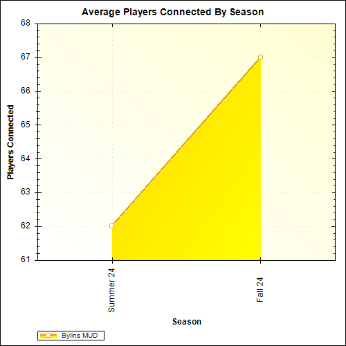 Average Players Connected By Season