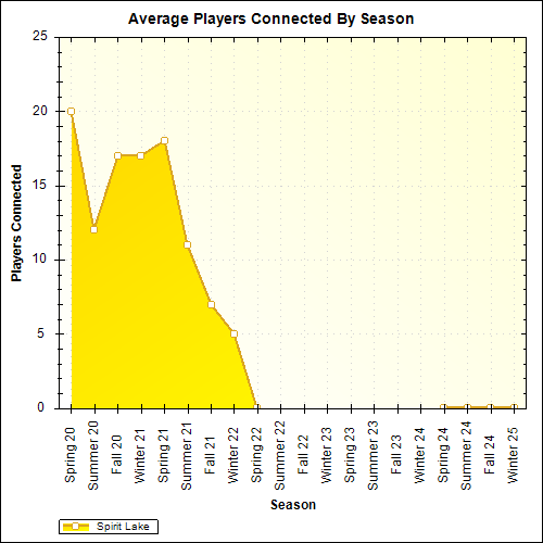 Average Players Connected By Season