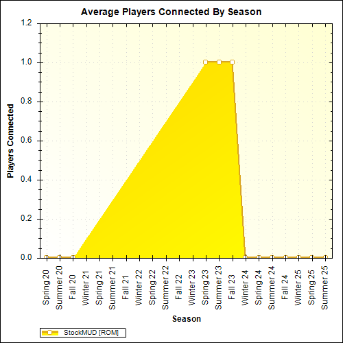 Average Players Connected By Season