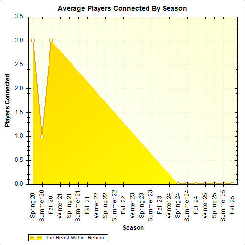 Average Players Connected By Season