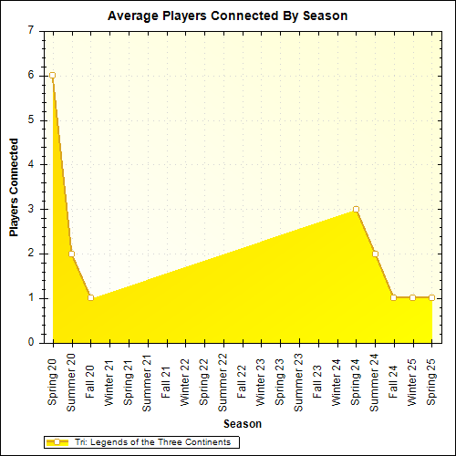 Average Players Connected By Season