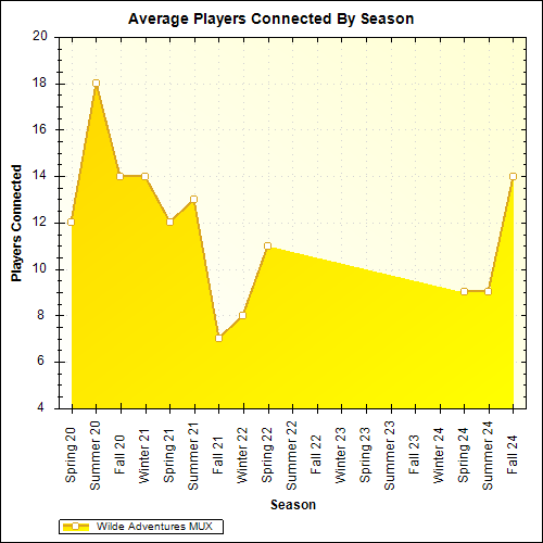 Average Players Connected By Season