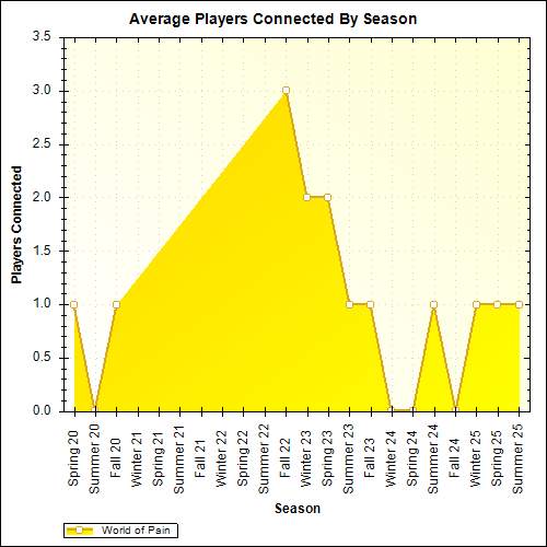 Average Players Connected By Season