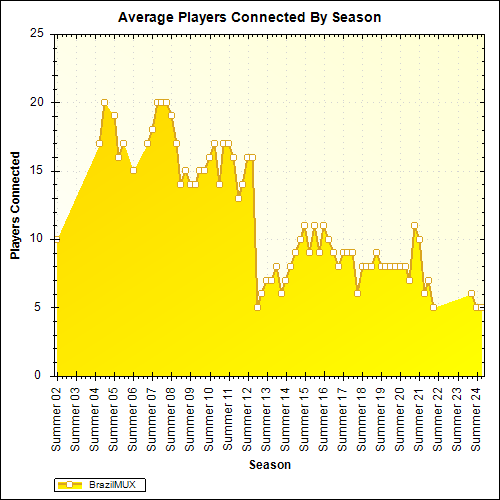 Average Players Connected By Season