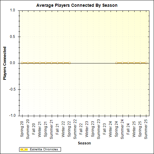 Average Players Connected By Season
