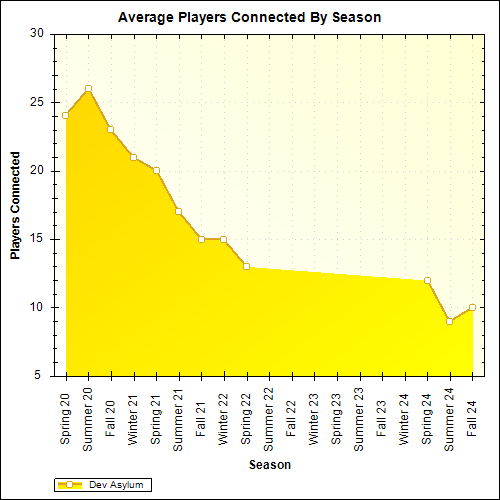 Average Players Connected By Season