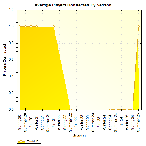 Average Players Connected By Season