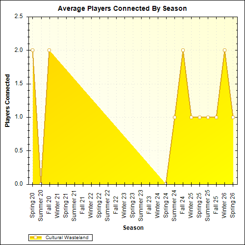 Average Players Connected By Season