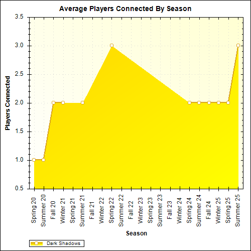 Average Players Connected By Season