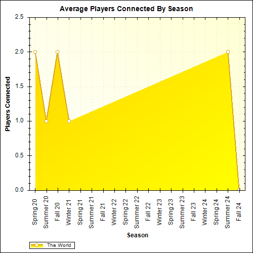 Average Players Connected By Season