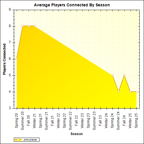 Average Players Connected By Season