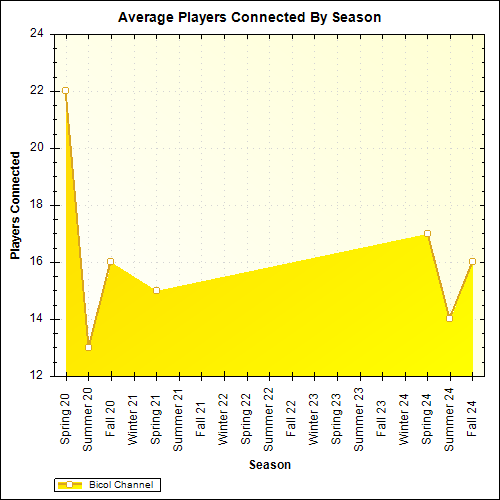 Average Players Connected By Season