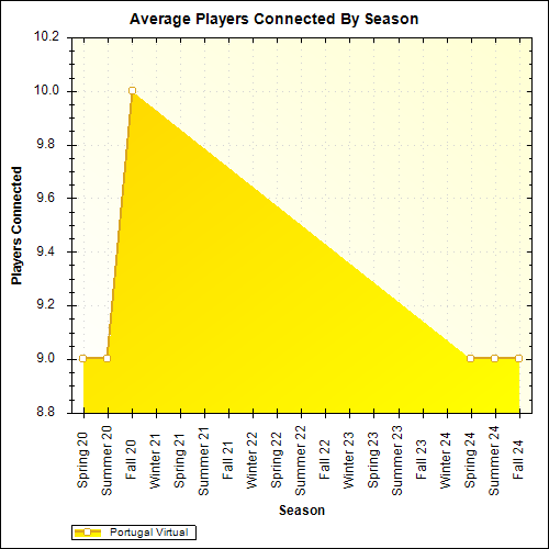 Average Players Connected By Season