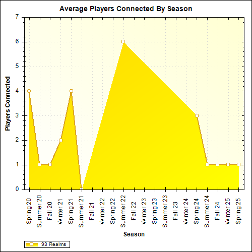 Average Players Connected By Season