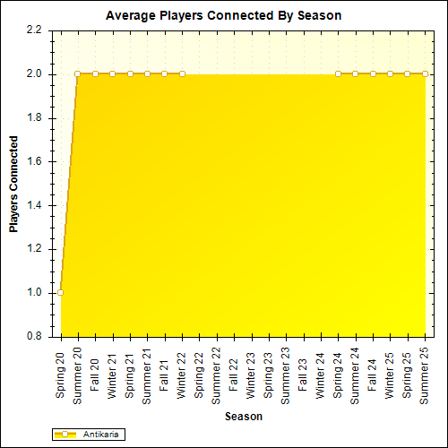 Average Players Connected By Season