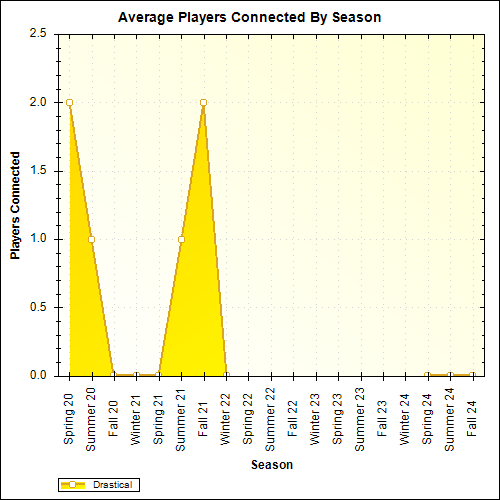 Average Players Connected By Season