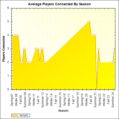 Average Players Connected By Season