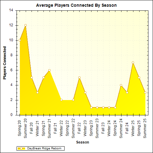 Average Players Connected By Season
