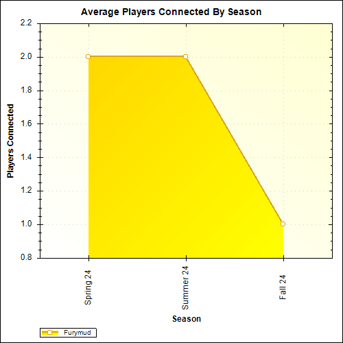 Average Players Connected By Season