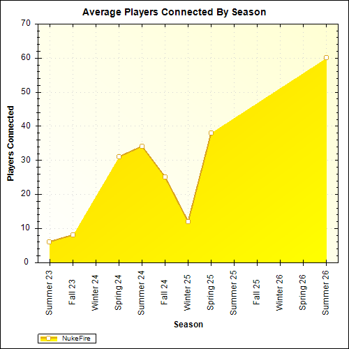 Average Players Connected By Season
