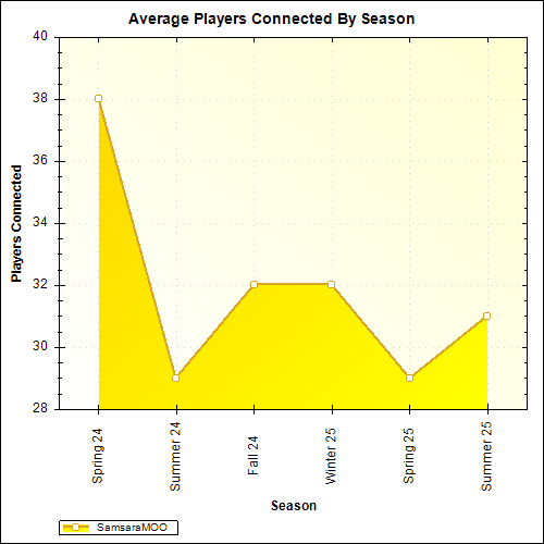 Average Players Connected By Season