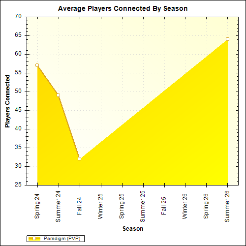Average Players Connected By Season
