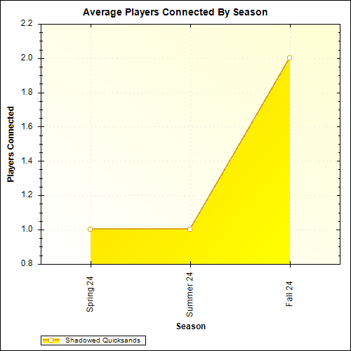 Average Players Connected By Season