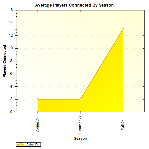 Average Players Connected By Season