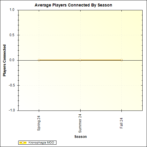 Average Players Connected By Season