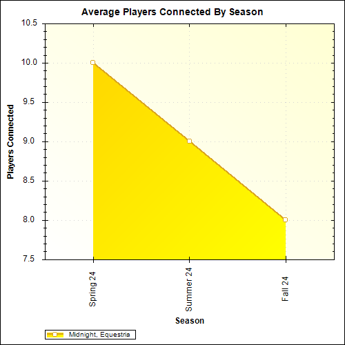 Average Players Connected By Season