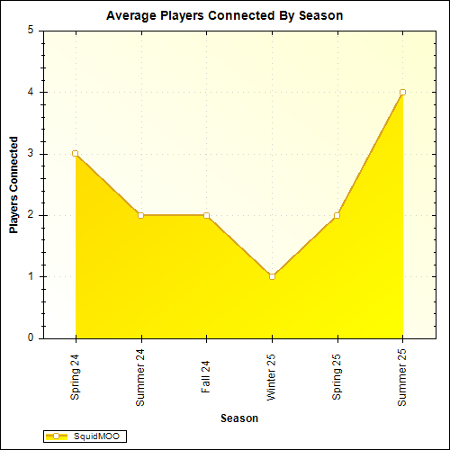 Average Players Connected By Season