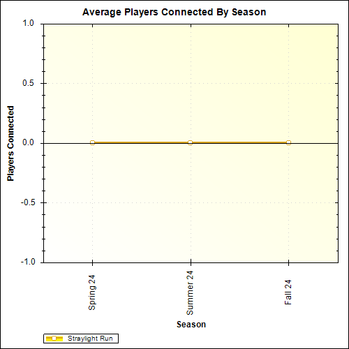 Average Players Connected By Season