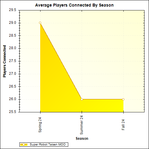 Average Players Connected By Season