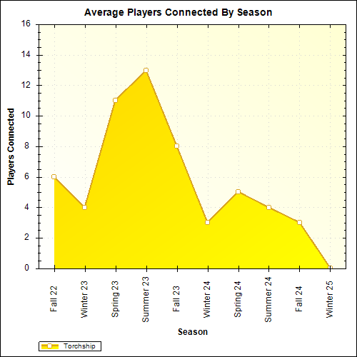 Average Players Connected By Season