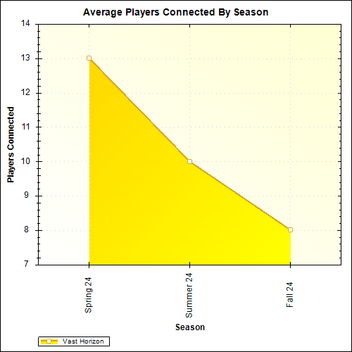 Average Players Connected By Season