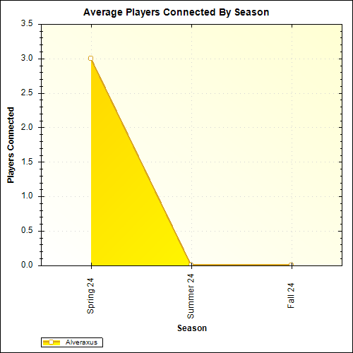 Average Players Connected By Season