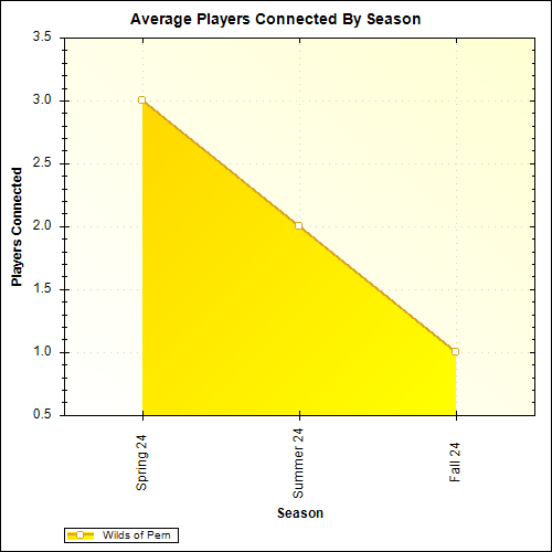 Average Players Connected By Season