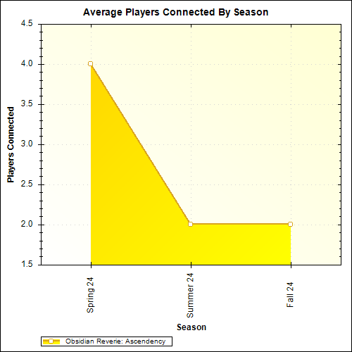 Average Players Connected By Season