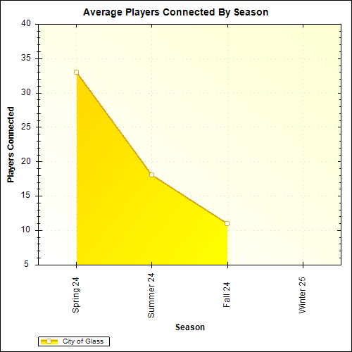 Average Players Connected By Season