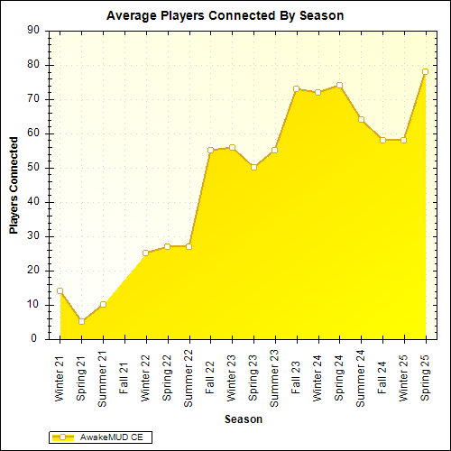 Average Players Connected By Season