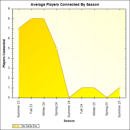 Average Players Connected By Season