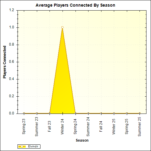Average Players Connected By Season