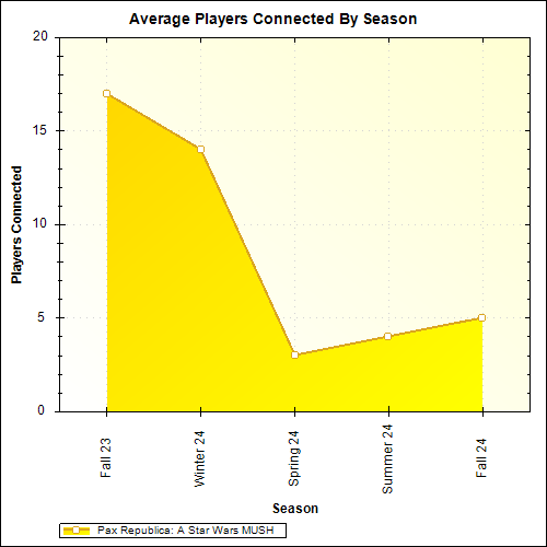 Average Players Connected By Season