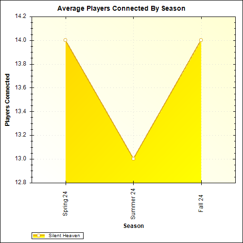 Average Players Connected By Season