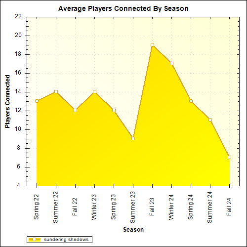 Average Players Connected By Season